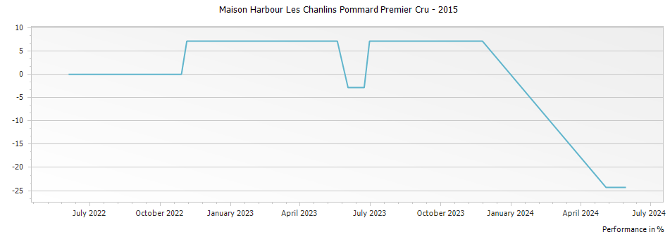 Graph for Maison Harbour Les Chanlins Pommard Premier Cru – 2015