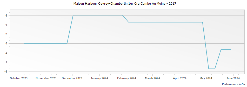 Graph for Maison Harbour Gevrey-Chambertin 1er Cru Combe Au Moine – 2017