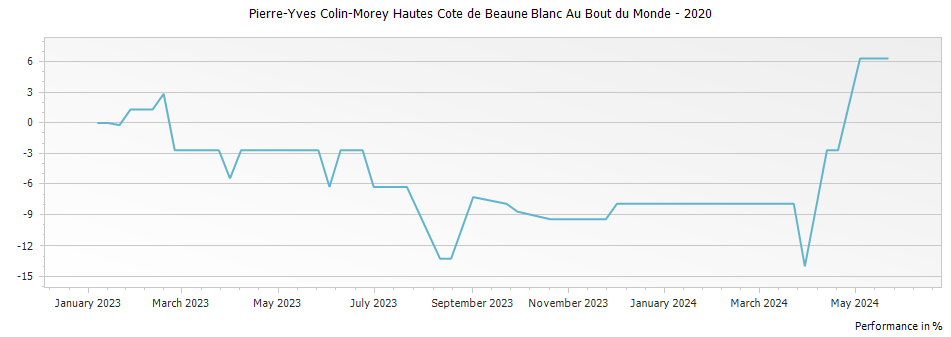 Graph for Pierre-Yves Colin-Morey Hautes Cote de Beaune Blanc Au Bout du Monde – 2020