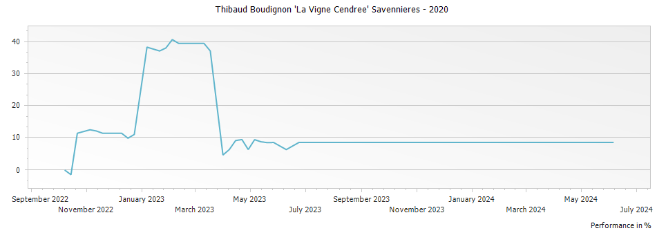 Graph for Thibaud Boudignon 