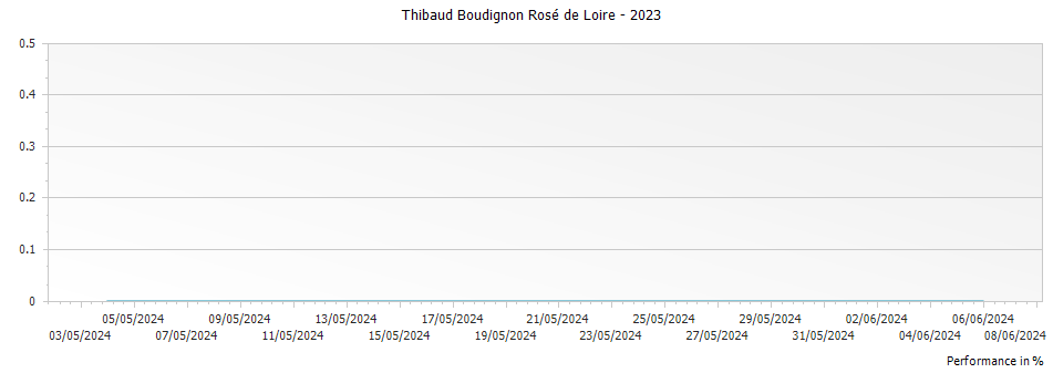 Graph for Thibaud Boudignon Rosé de Loire – 2023