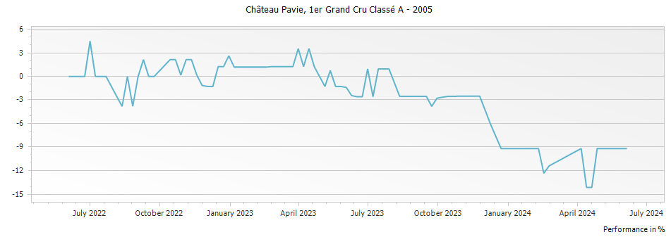Graph for Chateau Pavie Saint-Emilion Grand Cru – 2005