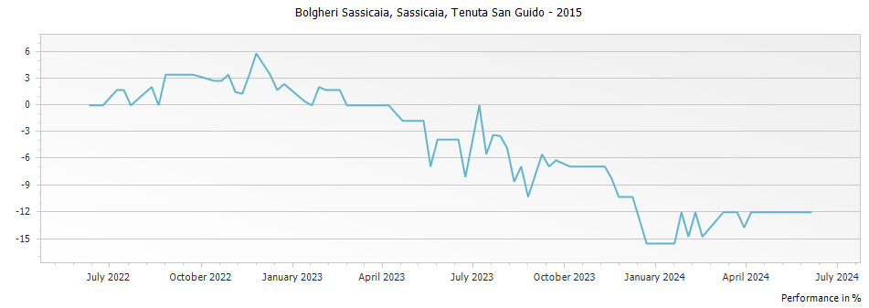 Graph for Sassicaia Bolgheri – 2015