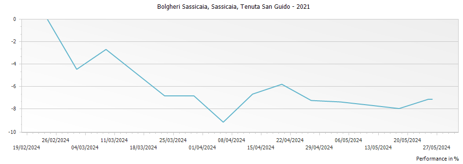 Graph for Sassicaia Bolgheri – 2021