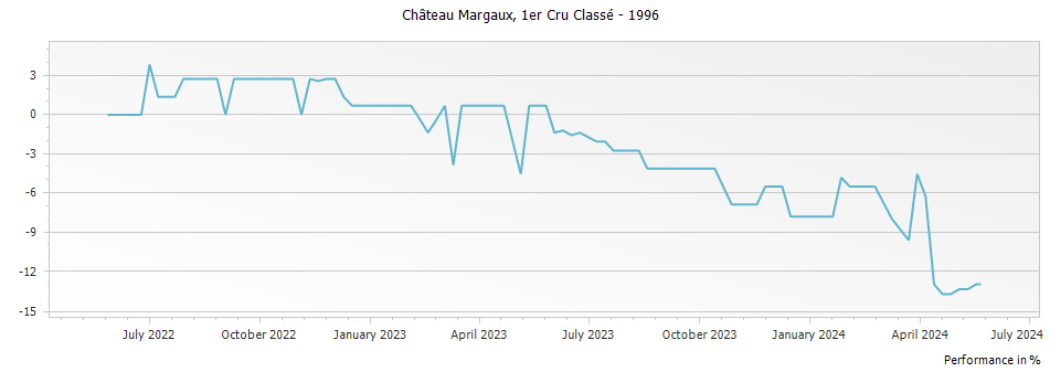 Graph for Chateau Margaux – 1996