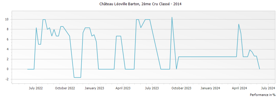 Graph for Chateau Leoville Barton Saint-Julien – 2014