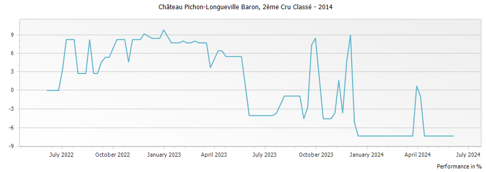 Graph for Chateau Pichon-Longueville Baron Pauillac – 2014