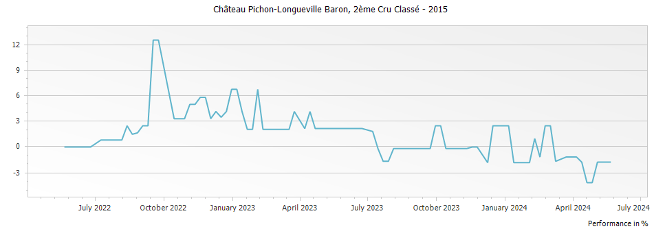 Graph for Chateau Pichon-Longueville Baron Pauillac – 2015