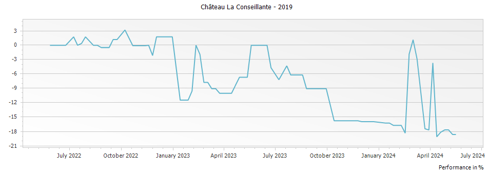 Graph for Chateau La Conseillante Pomerol – 2019