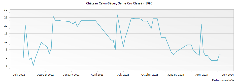 Graph for Chateau Calon-Segur Saint-Estephe – 1995