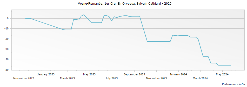 Graph for Domaine Sylvain Cathiard & Fils Vosne-Romanee En Orveaux 1er Cru – 2020