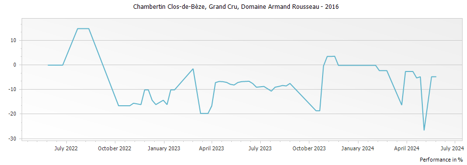 Graph for Domaine Armand Rousseau Chambertin Clos de Beze Grand Cru – 2016