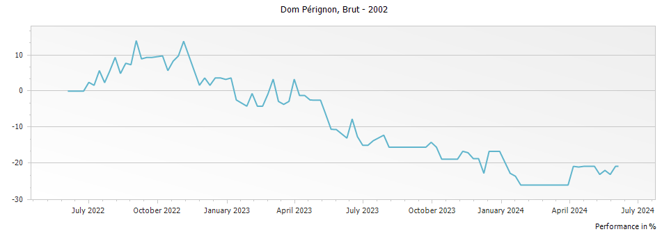 Graph for Dom Perignon Brut Champagne – 2002