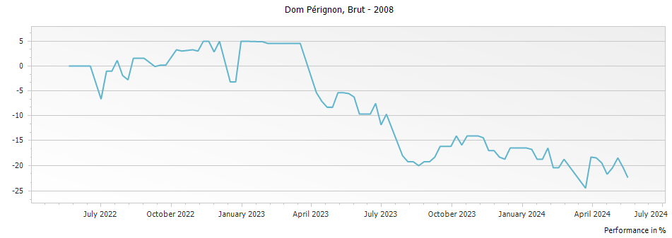 Graph for Dom Perignon Brut Champagne – 2008