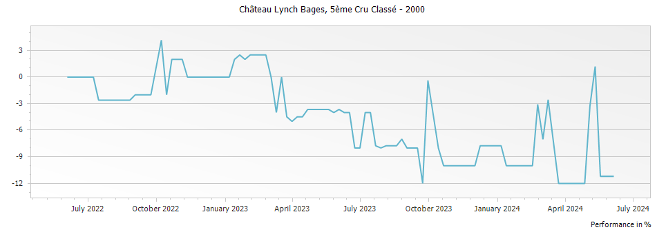 Graph for Chateau Lynch Bages Pauillac – 2000