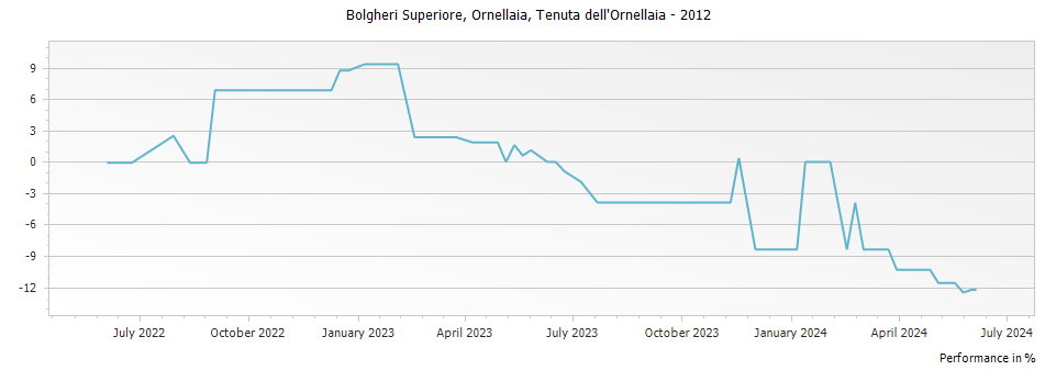 Graph for Ornellaia Bolgheri DOC – 2012