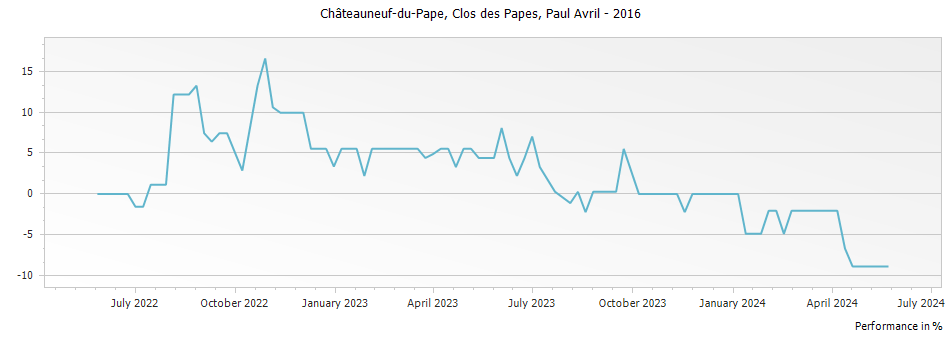 Graph for Clos des Papes Chateauneuf du Pape – 2016