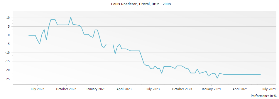 Graph for Louis Roederer Cristal Brut Millesime Champagne – 2008