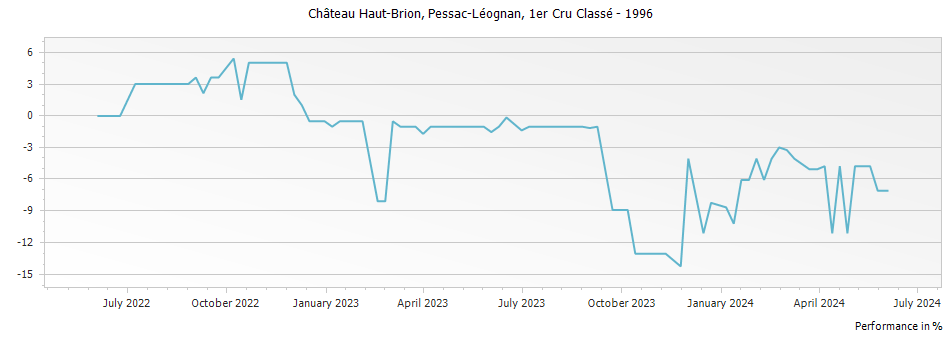 Graph for Chateau Haut-Brion Pessac-Léognan Premier Grand Cru Classé – 1996