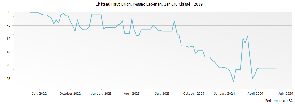Graph for Chateau Haut-Brion Pessac-Léognan Premier Grand Cru Classé – 2019