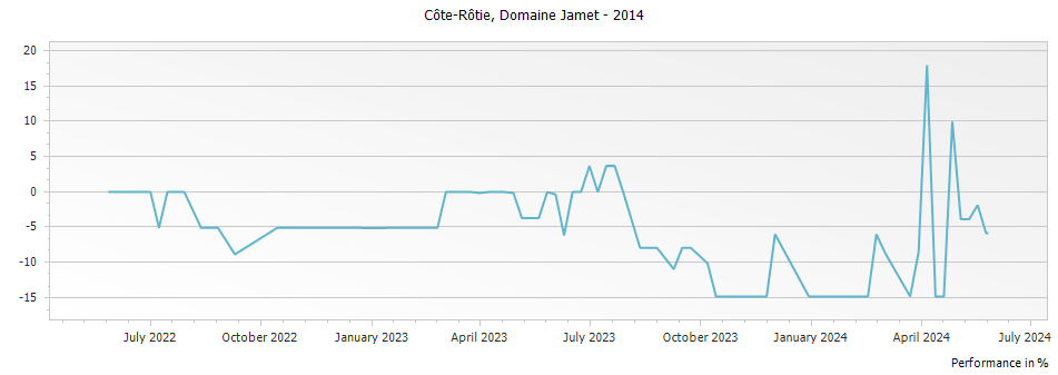 Graph for Domaine Jamet Cote Rotie – 2014