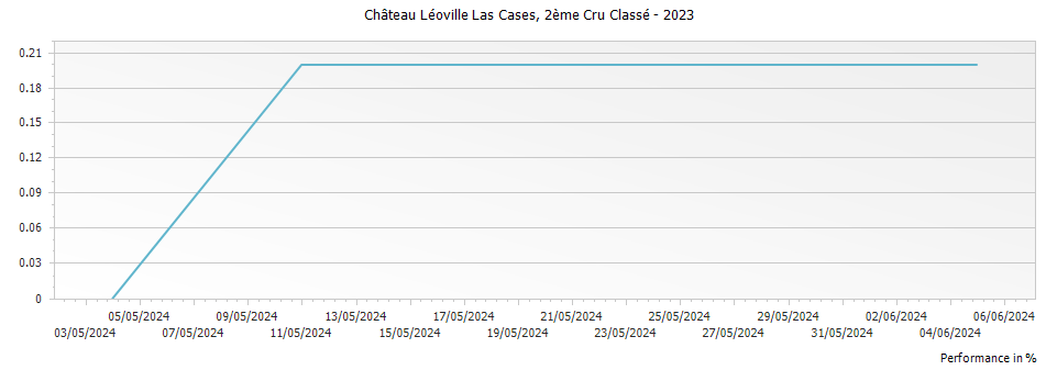 Graph for Chateau Leoville Las Cases Saint Julien – 2023