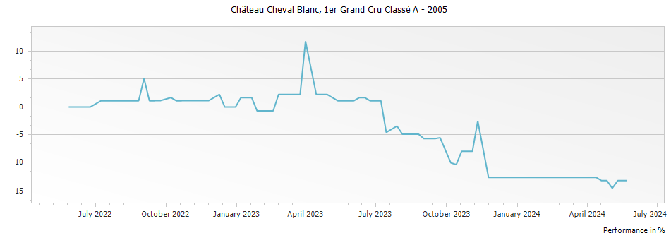 Graph for Chateau Cheval Blanc Saint-Emilion – 2005