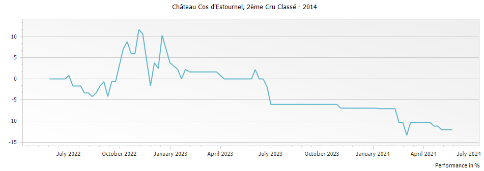 Graph for Chateau Cos d