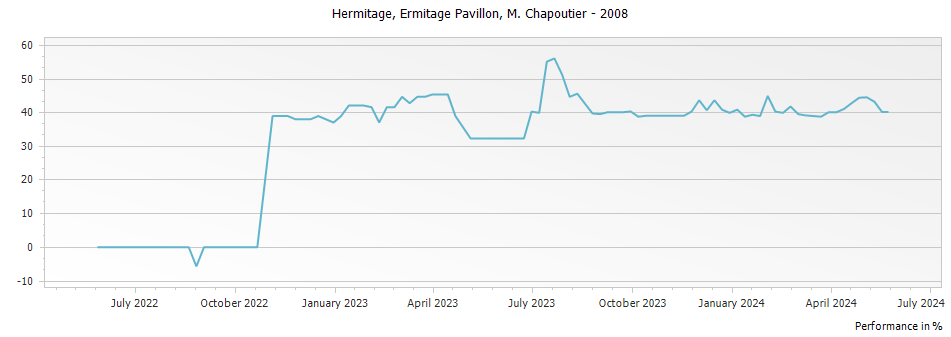Graph for M. Chapoutier Ermitage Pavillon Hermitage – 2008