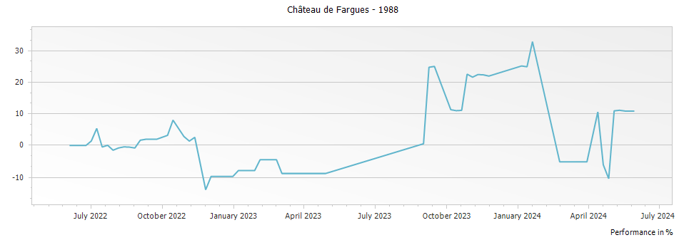 Graph for Chateau de Fargues Sauternes – 1988