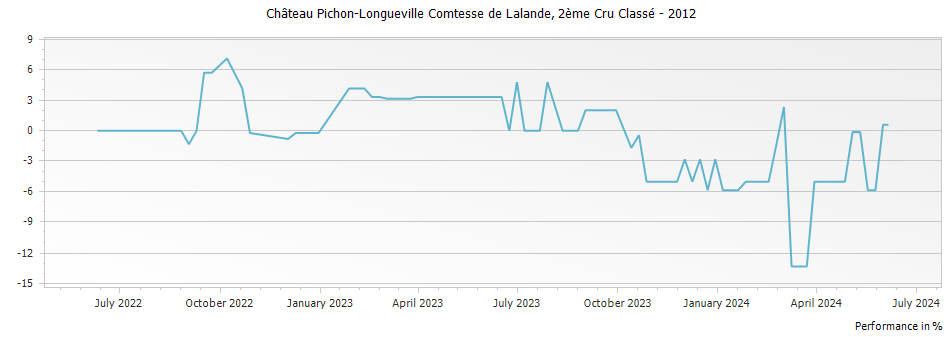 Graph for Chateau Pichon-Longueville Comtesse de Lalande Pauillac – 2012