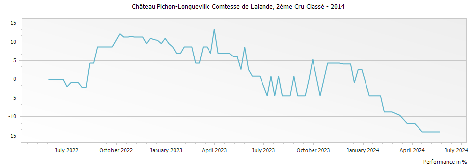 Graph for Chateau Pichon-Longueville Comtesse de Lalande Pauillac – 2014