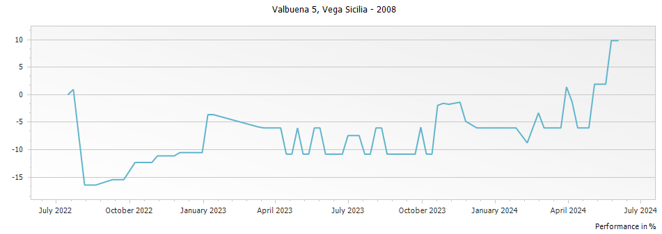 Graph for Vega Sicilia Valbuena 5 Ribera del Duero DO – 2008