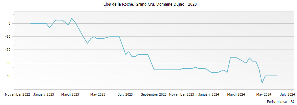 Graph for Domaine Dujac Clos de la Roche Grand Cru – 2020
