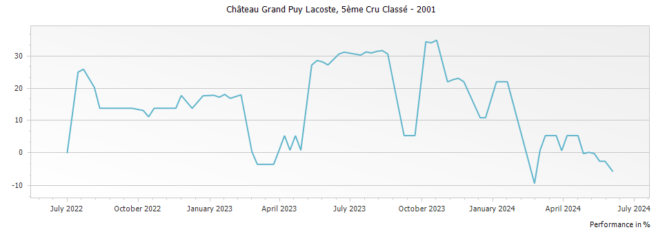 Graph for Chateau Grand-Puy-Lacoste Pauillac – 2001