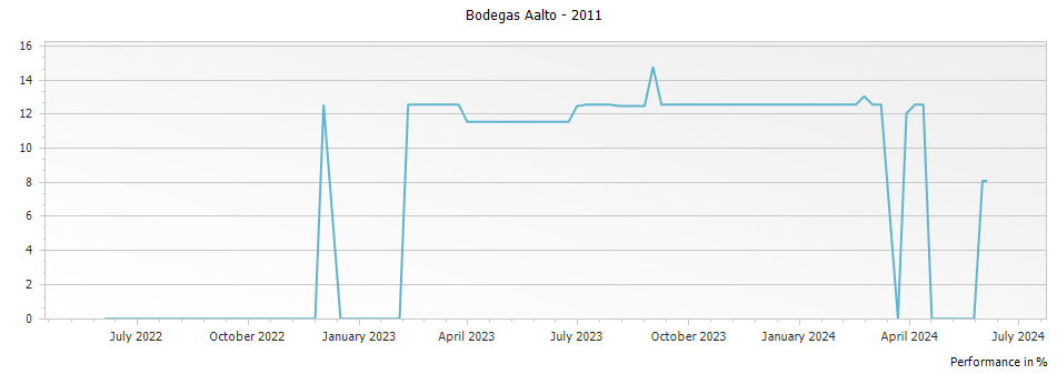 Graph for Bodegas Aalto Ribera del Duero DO – 2011