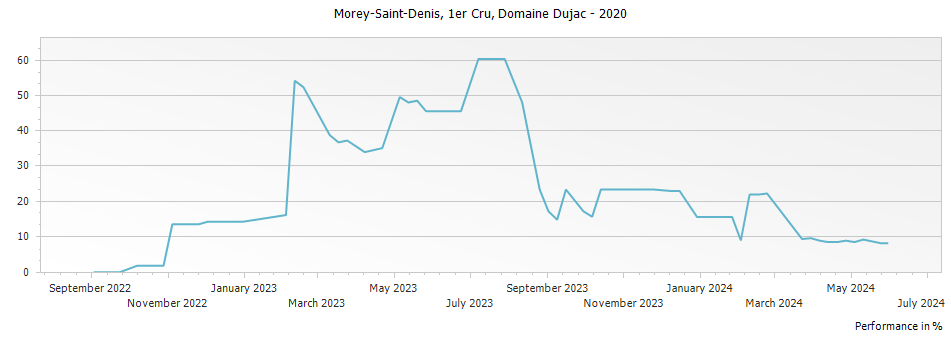 Graph for Domaine Dujac Morey-Saint-Denis Premier Cru – 2020