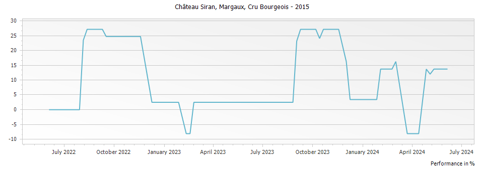 Graph for Chateau Siran Margaux – 2015