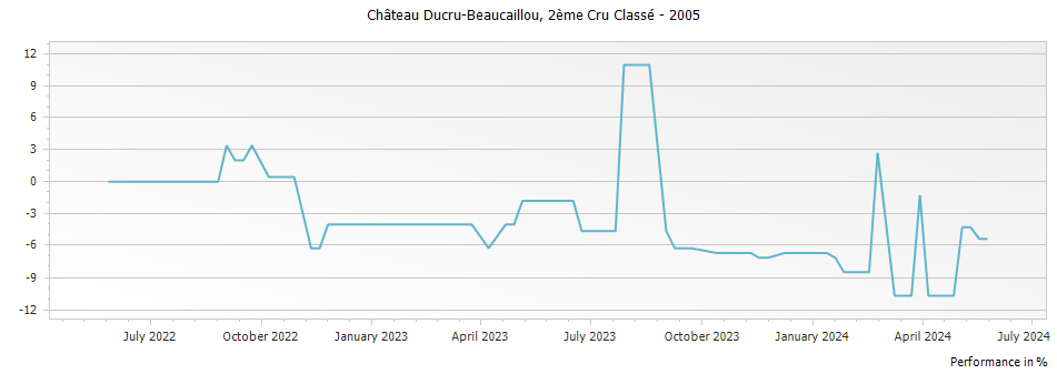 Graph for Chateau Ducru-Beaucaillou Saint-Julien – 2005