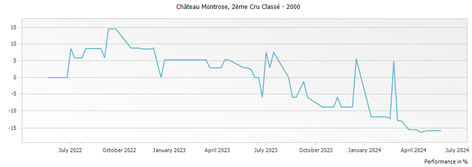 Graph for Chateau Montrose Saint-Estephe Deuxième Grand Cru Classe – 2000