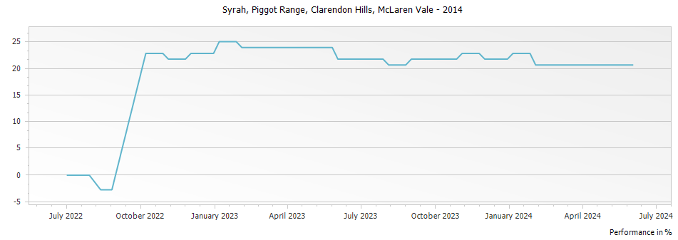 Graph for Clarendon Hills Piggot Range Syrah McLaren Vale – 2014