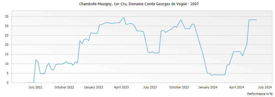 Graph for Domaine Comte Georges de Vogue Chambolle Musigny Premier Cru – 2007