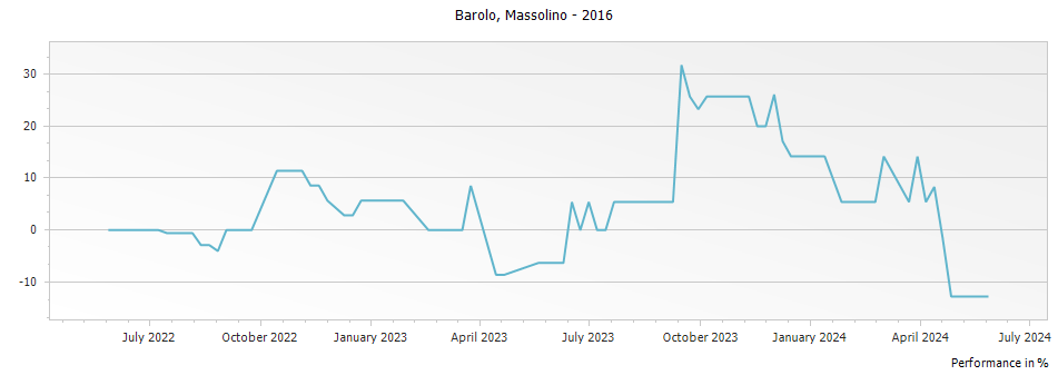 Graph for Massolino Barolo DOCG – 2016