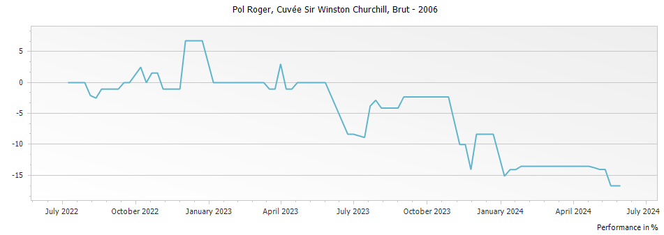 Graph for Pol Roger Cuvee Sir Winston Churchill Champagne – 2006