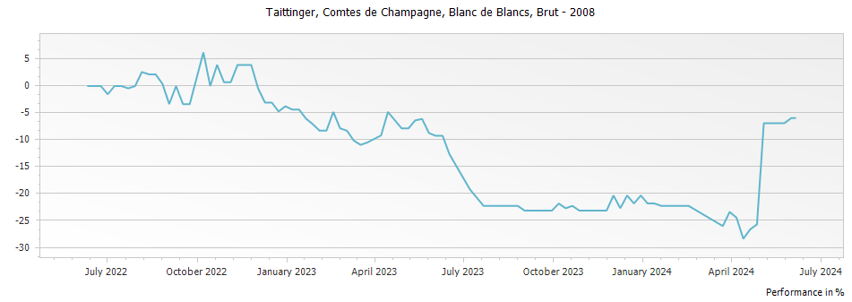 Graph for Taittinger Comtes de Champagne Blanc de Blancs Champagne – 2008