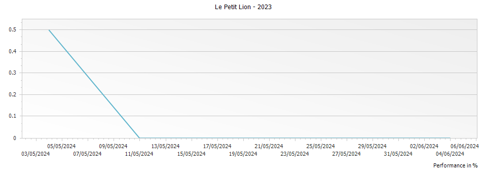 Graph for Le Petit Lion Saint Julien – 2023