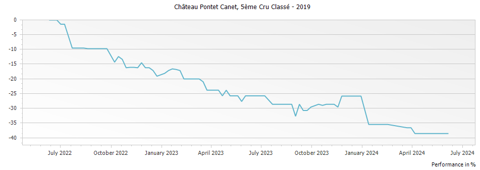 Graph for Chateau Pontet-Canet Pauillac – 2019