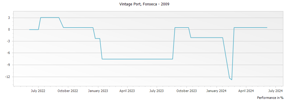 Graph for Fonseca Vintage Port – 2009