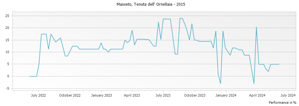 Graph for Masseto Toscana – 2015