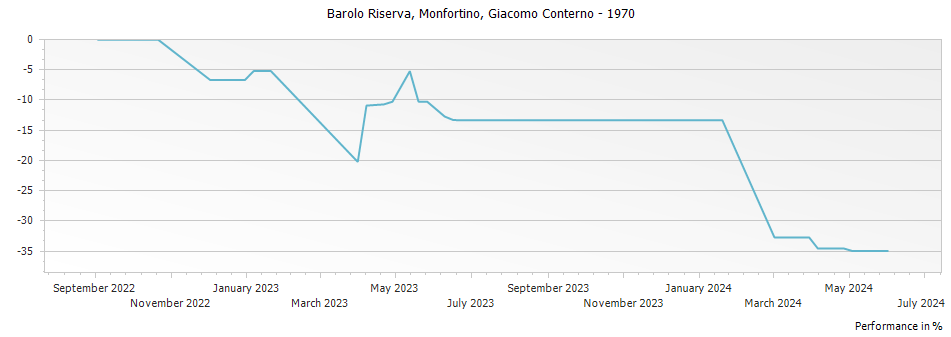 Graph for Giacomo Conterno Monfortino Barolo Riserva – 1970